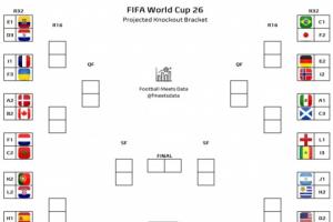 焦點(diǎn)對(duì)決扎堆！機(jī)構(gòu)模擬32強(qiáng)對(duì)陣：美伊交鋒，葡萄牙遭遇克羅地亞