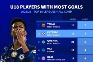 本賽季前十聯(lián)賽U18球員進球榜：亞馬爾7球居首，埃斯特旺5球次席