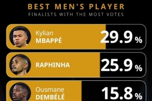 環(huán)足獎(jiǎng)最佳球員投票：姆巴佩29.9%領(lǐng)跑，拉菲尼亞、登貝萊前三