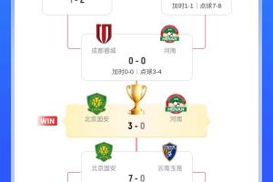 國安足協(xié)杯奪冠之路：贏石家莊 大連 西海岸 7球勝玉昆，完勝河南