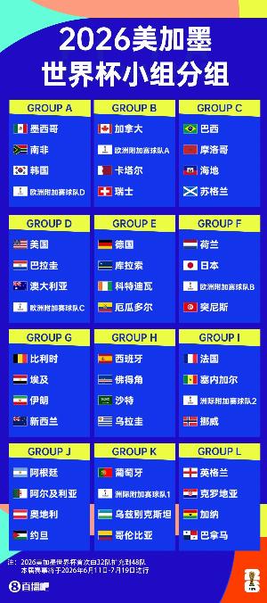 2026世界杯分組確定，你覺得哪些組是死亡之組，哪些球隊(duì)是好簽？
