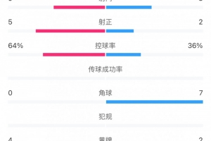 國安vs河南數(shù)據(jù)：國安控球超6成占優(yōu)，射門9比8略有優(yōu)勢