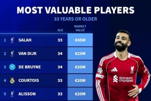 年齡33+球員德轉(zhuǎn)身價榜：薩拉赫4500萬歐居首，梅西第7、C羅第9