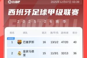 西甲積分榜：巴薩先賽4分優(yōu)勢(shì)領(lǐng)跑！皇馬明晨迎戰(zhàn)塞爾塔，馬競(jìng)第4
