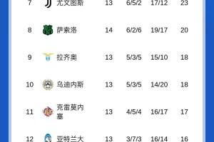 意甲積分榜：國(guó)米先賽暫2分優(yōu)勢(shì)領(lǐng)跑，明天那不勒斯vs尤文