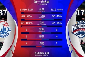 一節(jié)花！青島攻防壓制天津 首節(jié)37-17領(lǐng)先20分