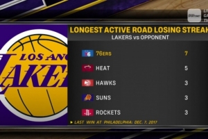 魔咒？湖人客戰(zhàn)76人已遭遇7連敗 上次在費(fèi)城贏球還是8年前