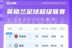 英超積分榜：水晶宮絕殺升第4，曼聯(lián)明日戰(zhàn)墊底隊(duì)狼隊(duì)贏球可升第6