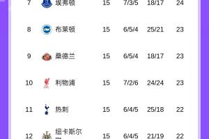 英超積分榜：曼聯(lián)升第6與切爾西同分，狼隊(duì)仍0勝墊底