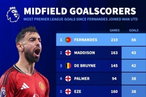 B費(fèi)加盟曼聯(lián)以來(lái)英超打進(jìn)66球，英超中場(chǎng)球員之中最多