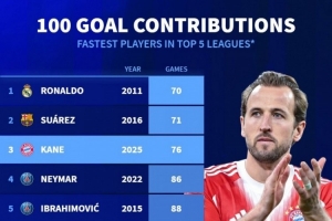 本世紀(jì)五大聯(lián)賽最快參與100球排名：C羅居首，蘇亞雷斯、凱恩前三