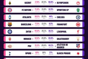 后薩拉赫時代首戰(zhàn)？opta預測：國米獲勝概率44.8%，利物浦30.1%