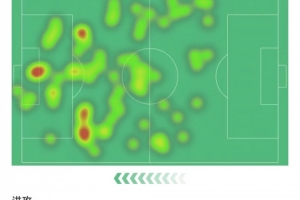 庫尼亞數(shù)據(jù)：8次射門2次射正，3次關(guān)鍵傳球+1次助攻，評分6.8