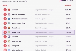 Opta全球俱樂部當(dāng)前實(shí)力榜：阿森納、拜仁、巴黎前3，維拉升至第6