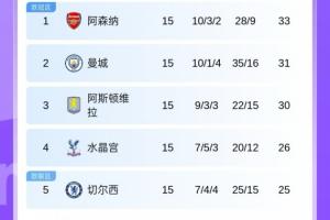 分三組！BIG6排名：槍手曼城前二 藍(lán)軍第5曼聯(lián)第6 紅軍第10熱刺11