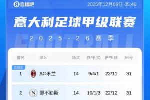 意甲積分榜：米蘭重回榜首，與那不勒斯同分！國(guó)米30分第3羅馬第4