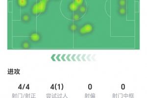 姆伯莫數(shù)據(jù)：4射4正1進(jìn)球，1次錯失進(jìn)球，3次關(guān)鍵傳球，獲評7.3分