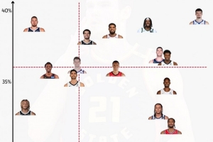 25年交易日以來內(nèi)線三分&護(hù)筐率：波斯特獨(dú)一檔 約老師能攻不善守