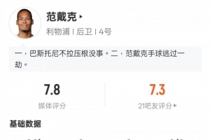 范戴克本場比賽數(shù)據(jù)：5次解圍+傳球成功率95%，評分7.8全場最高