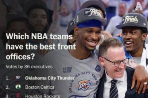 ??TA高管投票聯(lián)盟最佳管理層：雷霆綠軍火箭前3 馬刺9 勇士10