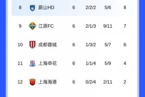 剩2輪！亞冠積分榜：中超3隊(duì)繼續(xù)包攬倒數(shù)，海港2分墊底基本出局
