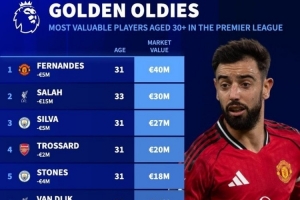 英超30歲以上球員德轉(zhuǎn)身價(jià)排名：B費(fèi)4000萬(wàn)歐居首，薩拉赫第二