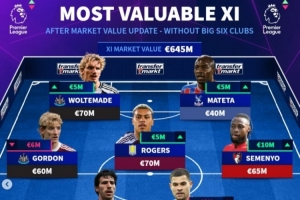 德轉(zhuǎn)英超無Big6球員身價(jià)最貴陣：托納利、格伊、摩根·羅杰斯在列