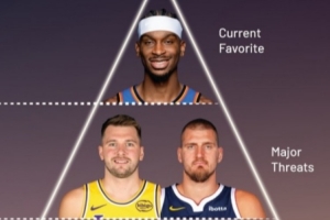 專家給MVP分檔：SGA獨一檔 東契奇&約基奇第二檔 庫里&文班第四檔