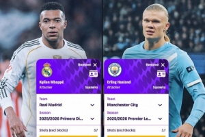 姆巴佩、哈蘭德場(chǎng)均數(shù)據(jù)對(duì)比：前者創(chuàng)造機(jī)會(huì)更多 后者轉(zhuǎn)化率更高