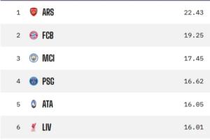 Opta預(yù)測歐冠：利物浦取代國米直接晉級，槍仁城前三，巴薩附加賽