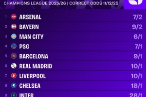 歐冠奪冠賠率排名：阿森納居首，拜仁、曼城、巴黎、巴薩前五