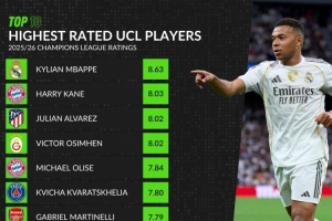 本賽季歐冠場均評分榜：姆巴佩居首，凱恩、小蜘蛛、奧斯梅恩前四