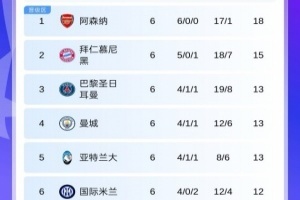 歐冠第6輪積分：槍手全勝基本鎖前8！曼城升第4，本菲卡希望重燃