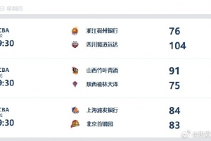 WCBA今日綜述：伍湘琳準(zhǔn)絕殺 上海1分險(xiǎn)勝北京 四川繼續(xù)保持全勝