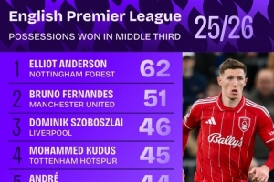 本賽季英超中場(chǎng)區(qū)域奪得球權(quán)榜：安德森居首，B費(fèi)、索博前三