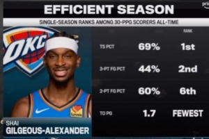 賽季場均30+球員中 SGA真實命中率第一&三分命中率第二&失誤最少