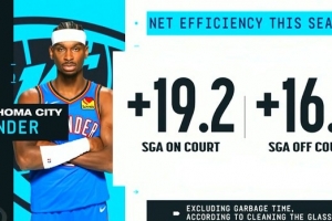 夸張！本賽季SGA在場雷霆百回合凈勝19.2分 下場后仍凈勝16.2分