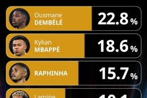 環(huán)足獎最佳球員投票：登貝萊反超姆巴佩登頂，拉菲尼亞第三