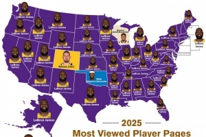 BBR2025年美國各州被瀏覽次數(shù)最多的NBA球員：詹姆斯霸榜47個(gè)州