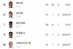 今天身價(jià)更新！姆巴佩1.8億漲？維尼修斯1.5億貝林厄姆1.8億跌？