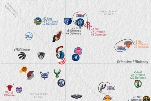 近10戰(zhàn)：雷霆攻防均前4 火箭攻7守5 湖人攻強守弱 勇士守強攻弱