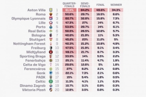 opta預(yù)測(cè)歐聯(lián)杯：阿斯頓維拉奪冠概率34.3%，羅馬8.6%第二