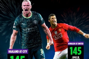 恐怖效率！哈蘭德曼城167場轟145球，追平C羅曼聯(lián)346場進(jìn)球數(shù)