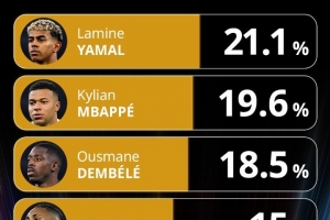 環(huán)足獎最佳前鋒投票：亞馬爾領(lǐng)跑，姆巴佩、登貝萊二三位