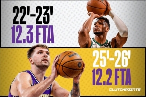 奧尼爾&字母哥在列！東契奇場均至少12罰 聯(lián)盟近50年第三人