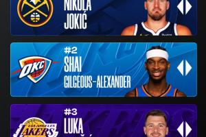 ??官網(wǎng)MVP榜：約基奇/亞歷山大/東契奇蟬聯(lián)前三 里夫斯升至第七