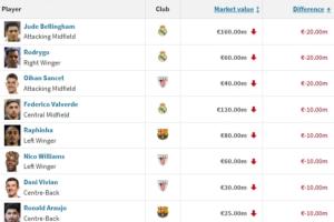 西甲身價(jià)跌幅榜：貝林+羅德里戈跌2000萬最多，拉菲等6人-1000萬