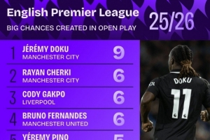 本賽季英超運(yùn)動(dòng)戰(zhàn)創(chuàng)造重大機(jī)會(huì)榜：多庫(kù)9次居首，B費(fèi)、謝爾基6次
