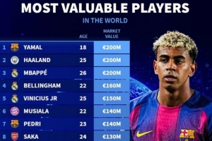 德轉(zhuǎn)身價(jià)top15：亞馬爾、哈蘭德、姆巴佩2億歐并列第一