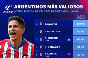 西甲阿根廷球員身價：小蜘蛛1億歐最高，馬斯坦托諾5000萬歐次席